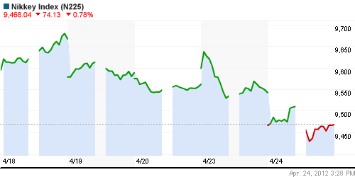 График индекса Nikkei-225 (Japan).