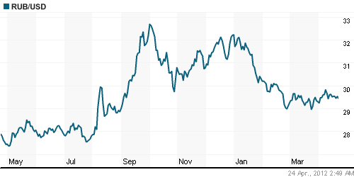 График официального курса Рубля к Доллару США.