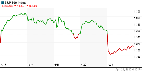 График индекса S&P 500.