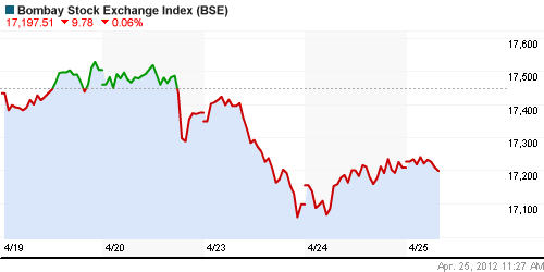 График индекса BSE SENSEX (India).