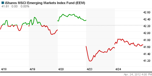 График: iShares MSCI Emerging Markets Index (EEM).