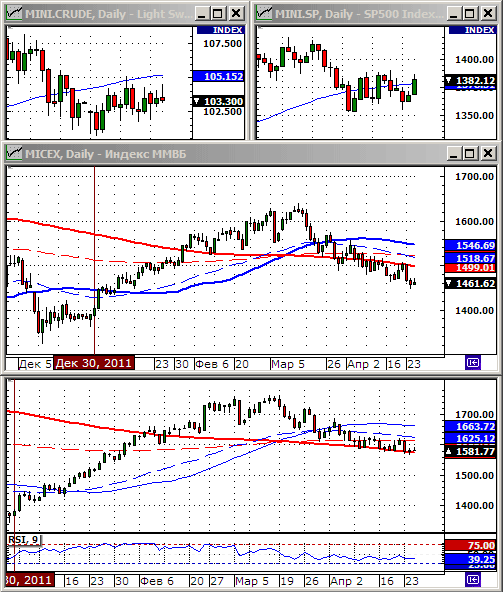 Технический анализ индексов ММВБ и РТС.