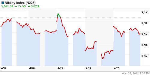 График индекса Nikkei-225 (Japan).