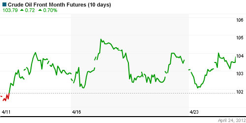 График изменения цен на нефть: Crude oil.