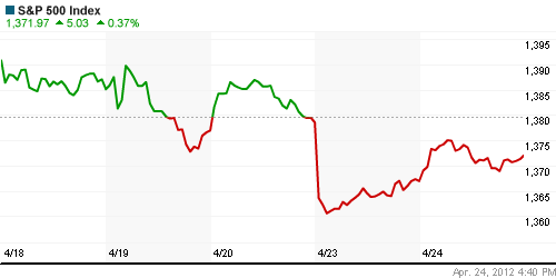 График индекса S&P 500.