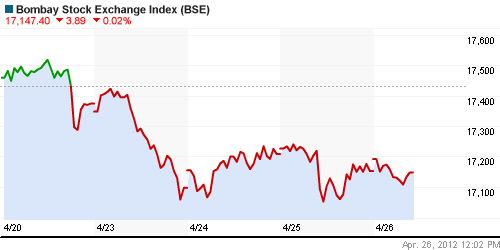 График индекса BSE SENSEX (India).