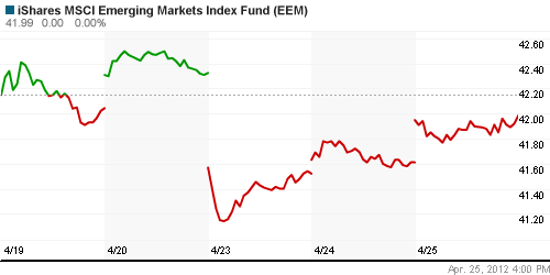 График: iShares MSCI Emerging Markets Index (EEM).