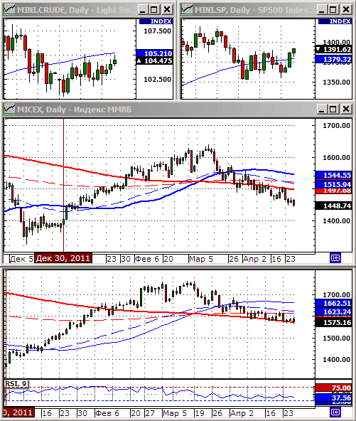 Индексы РТС и ММВБ, фьючерсы на нефть и индекс S&P500.