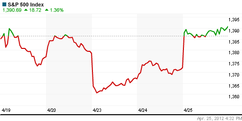 График индекса S&P 500.