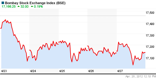 График индекса BSE SENSEX (India).