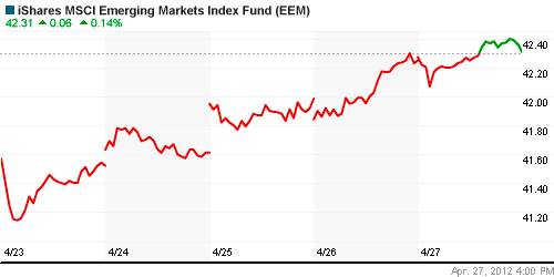 График: iShares MSCI Emerging Markets Index (EEM).