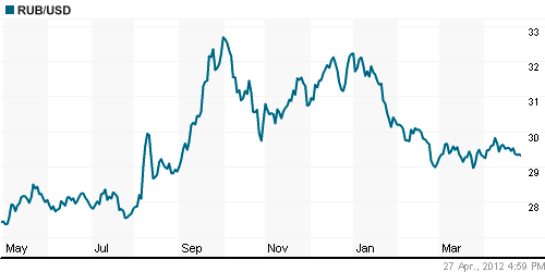 График официального курса Рубля к Доллару США.