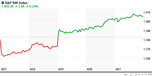 График индекса S&P 500.