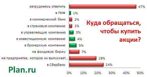 Где продают акции?