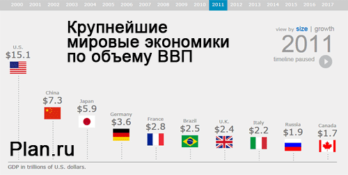 Крупнейшие мировые экономики по объему ВВП. World's largest economies GDP size.