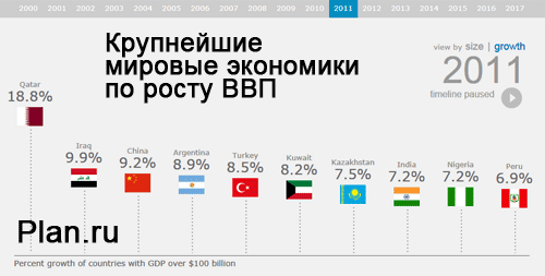 Крупнейшие мировые экономики по росту ВВП. World's largest economies GDP growth.