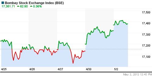 График индекса BSE SENSEX (India).