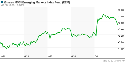 График: iShares MSCI Emerging Markets Index (EEM).