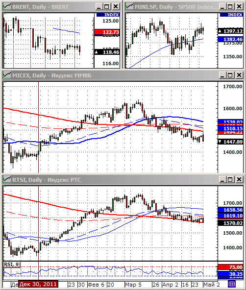 Технический анализ индексов ММВБ и РТС.