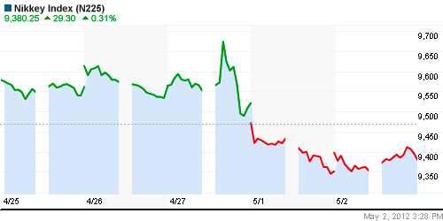 График индекса Nikkei-225 (Japan).