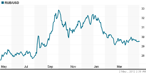 График официального курса Рубля к Доллару США.