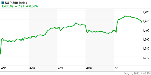 График индекса S&P 500.