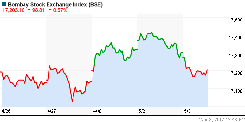 График индекса BSE SENSEX (India).