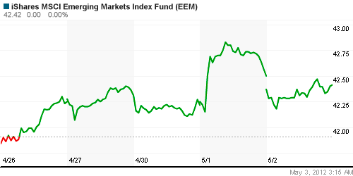 График: iShares MSCI Emerging Markets Index (EEM).