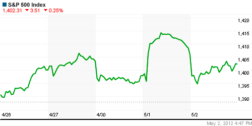 График индекса S&P 500.