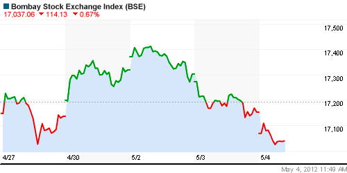 График индекса BSE SENSEX (India).