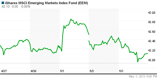График: iShares MSCI Emerging Markets Index (EEM).