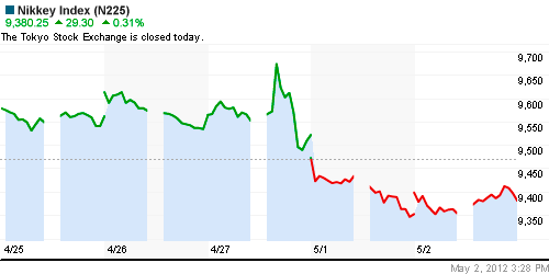 График индекса Nikkei-225 (Japan).