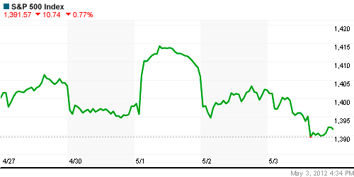 График индекса S&P 500.