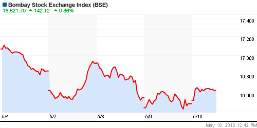 График индекса BSE SENSEX (India).