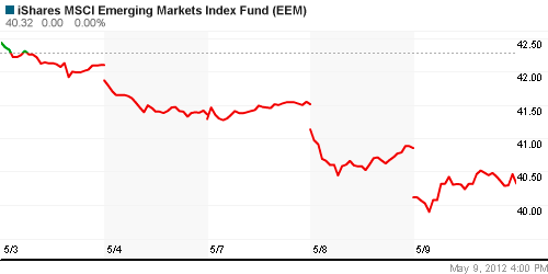 График: iShares MSCI Emerging Markets Index (EEM).