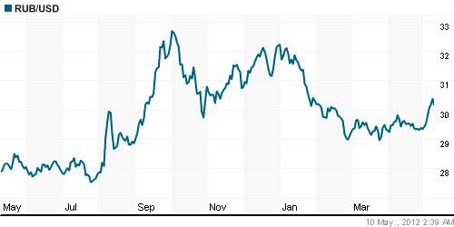 График официального курса Рубля к Доллару США.