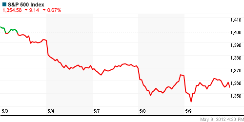 График индекса S&P 500.