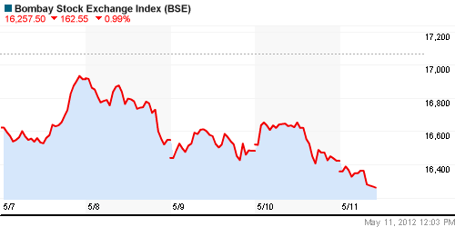 График индекса BSE SENSEX (India).