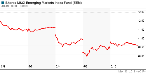 График: iShares MSCI Emerging Markets Index (EEM).