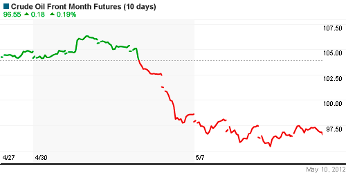 График изменения цен на нефть: Crude oil.