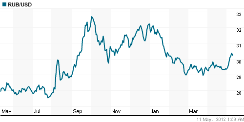 График официального курса Рубля к Доллару США.
