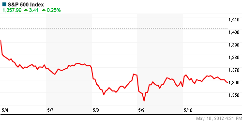 График индекса S&P 500.