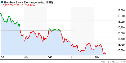 График индекса BSE SENSEX (India).