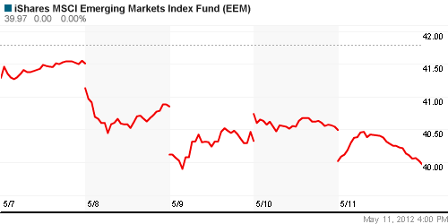 График: iShares MSCI Emerging Markets Index (EEM).