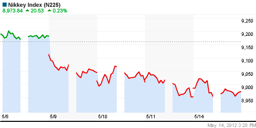 График индекса Nikkei-225 (Japan).