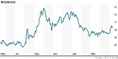 График официального курса Рубля к Доллару США.