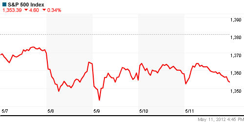 График индекса S&P 500.