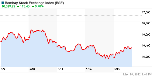 График индекса BSE SENSEX (India).