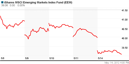 График: iShares MSCI Emerging Markets Index (EEM).