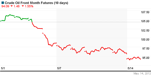 График изменения цен на нефть: Crude oil.